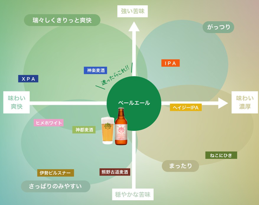 さくらペールエールチャート図