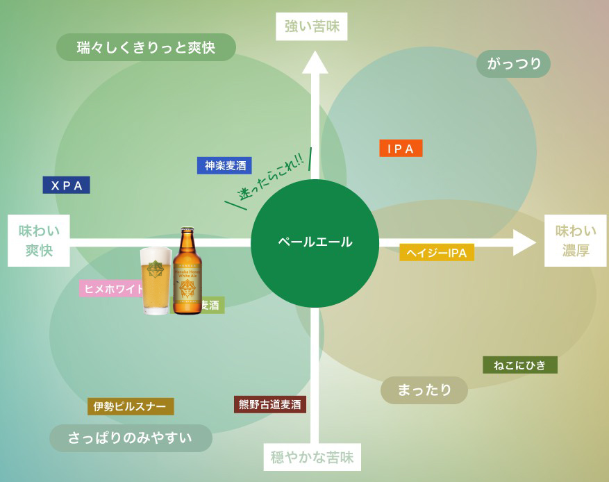 Manuka Honey White Aleチャート図