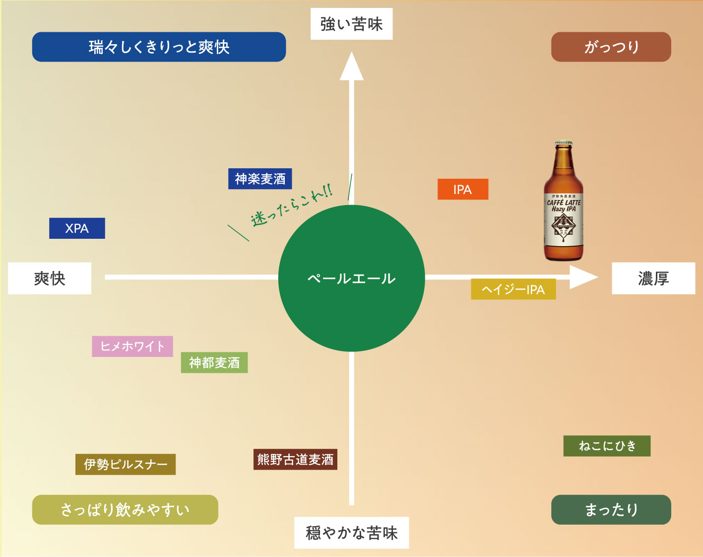 CAFFÈ LATTE Hazy IPAチャート図