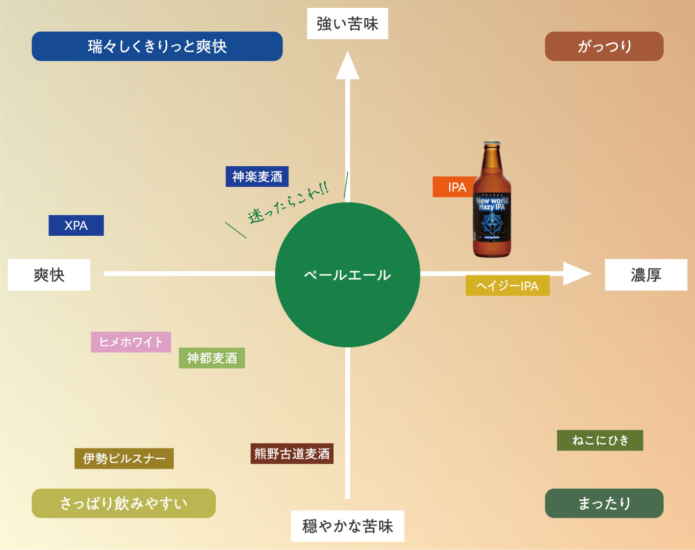 New world Hazy IPAチャート図