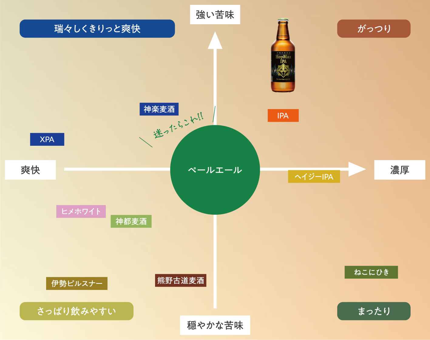 Hop Max IPAチャート図