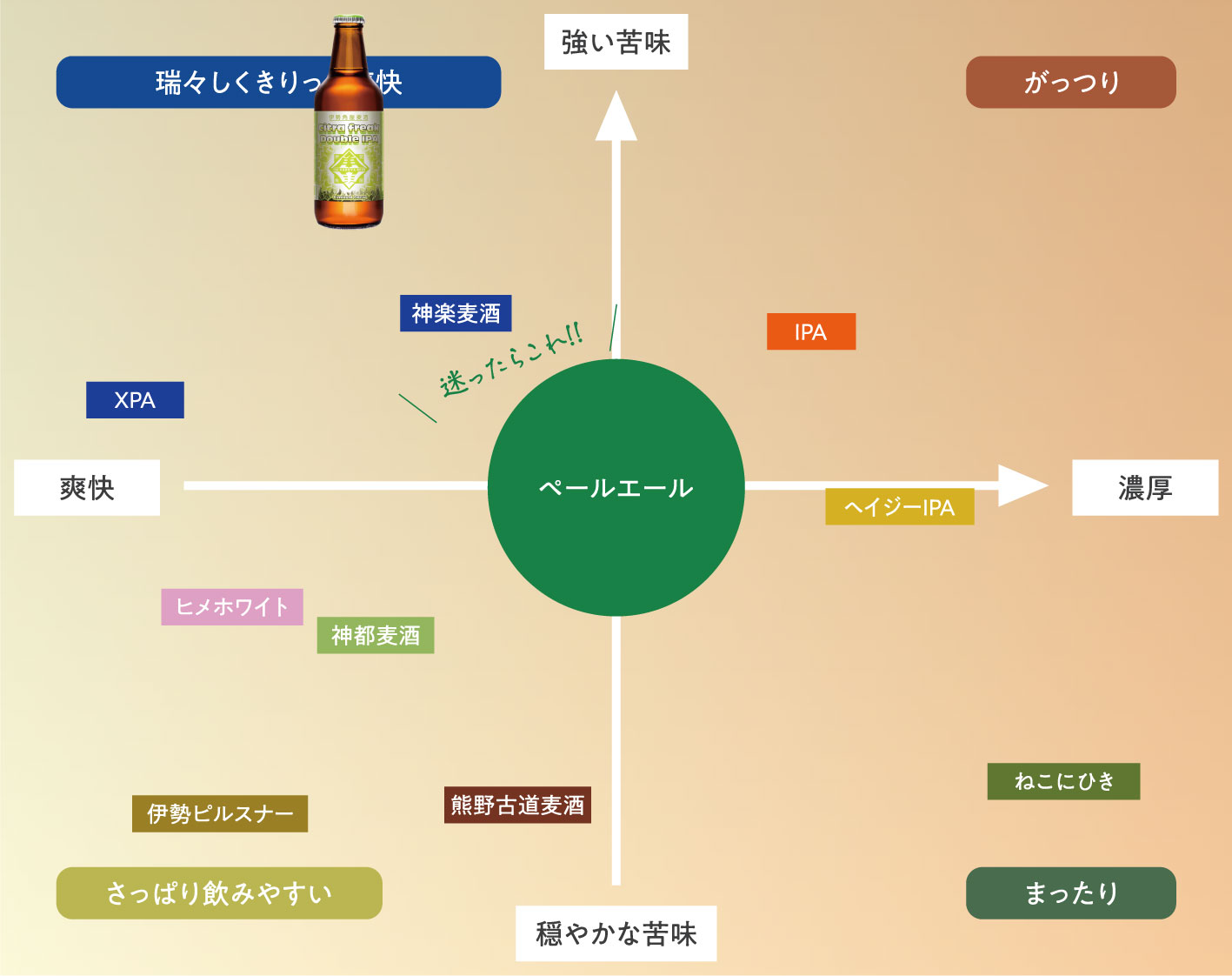 Citra Freak Double IPAチャート図